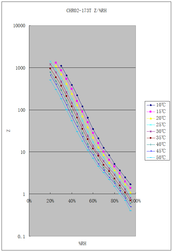 条件:恒温恒湿箱rcl电桥:1khz 1v 3,不同温度下各湿度/阻抗曲线图