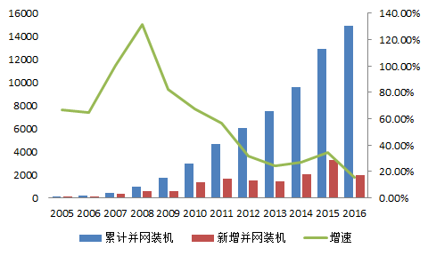 从两会看中国能源政策走向:电改、新能源和煤
