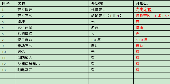 翼闸功能对照表