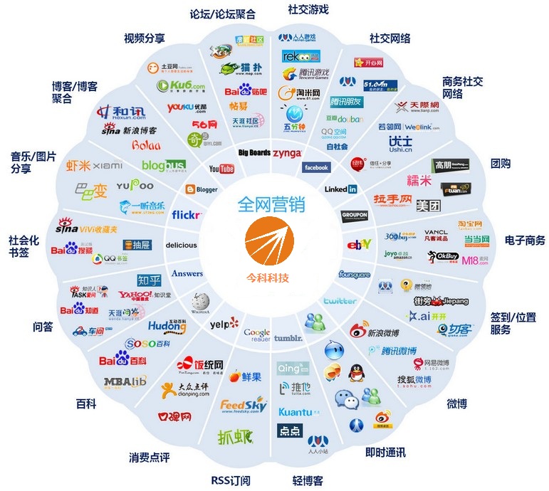 纷纷在网上建立企业的阿里巴巴,淘宝,天猫,京东等网络销售平台的店铺.