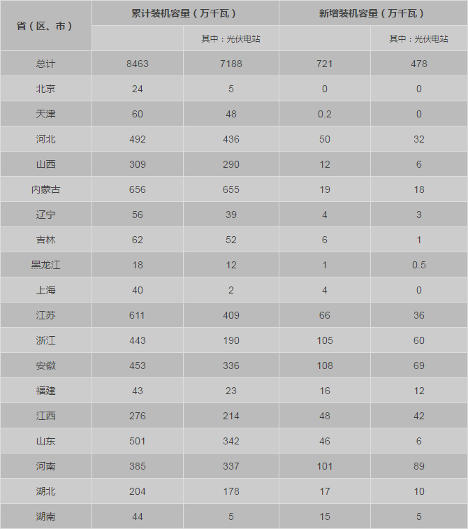 2017年第一季度光伏发电建设运行信息简况