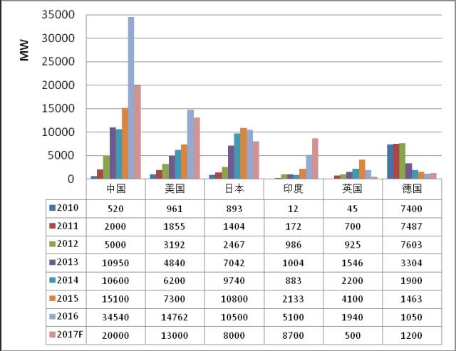 2010-2017世界主要光伏应用国家光伏装机量比对图