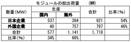 2016年10-12月日本太阳能 电池模块的总出货量