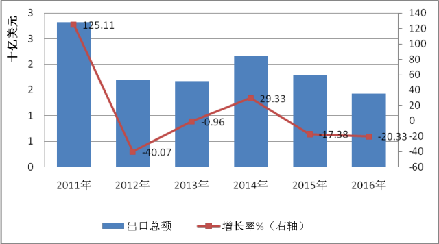 2011-2016年中国光伏组建产能情况