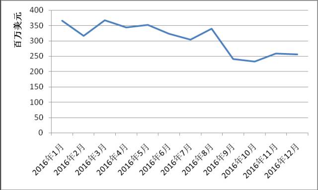 2016年全年中国队美国出口光伏产品走势图