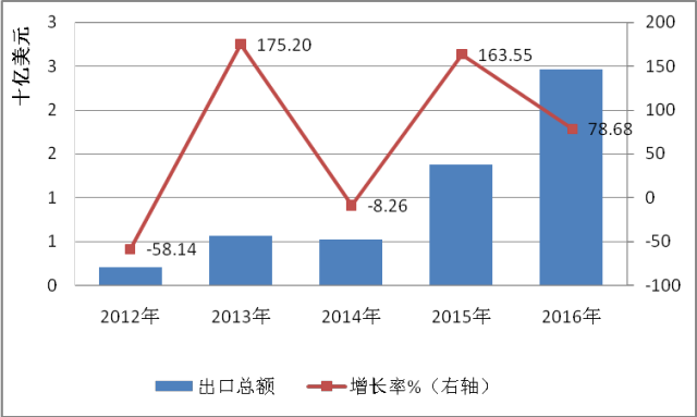 2012-2016中国队印度出口光伏产品走势图