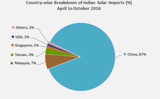 印度光伏产品进口比例饼状图