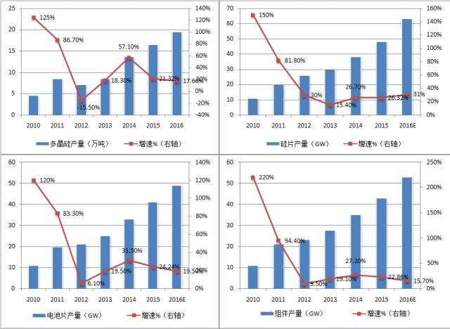 2010-2016年我国多晶硅、硅片、电池片以及组件产量情况