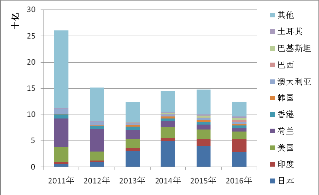 2011-2016中国对全球主要经济体光伏组件出口趋势图