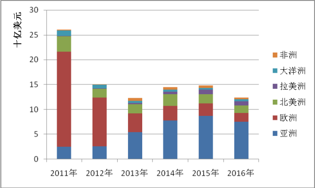 2011-2016中国对国外出口光伏组件的趋势图（按洲际划分）