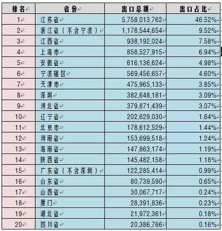 按省级划分对外出口光伏组件情况表