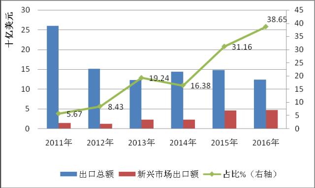 全球光伏市场趋势图