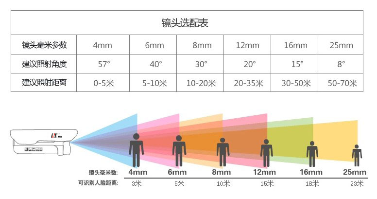 摄像机镜头的选择