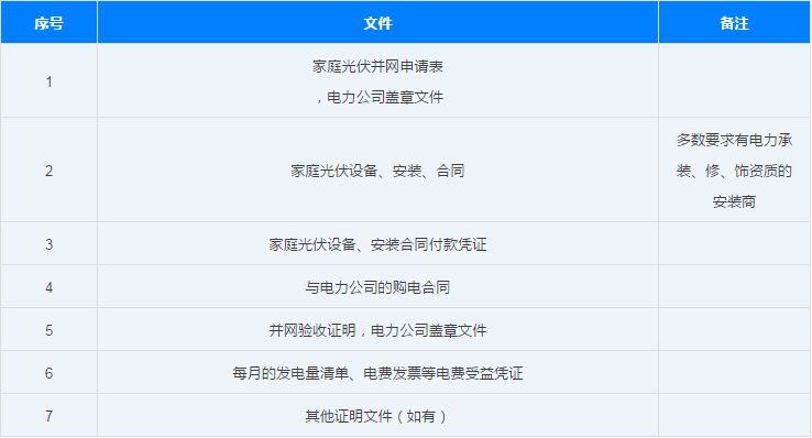 办理光伏补贴所需准备的材料