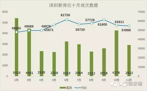 深圳房价连跌