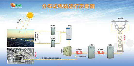 分布式光伏电站运行示意图 