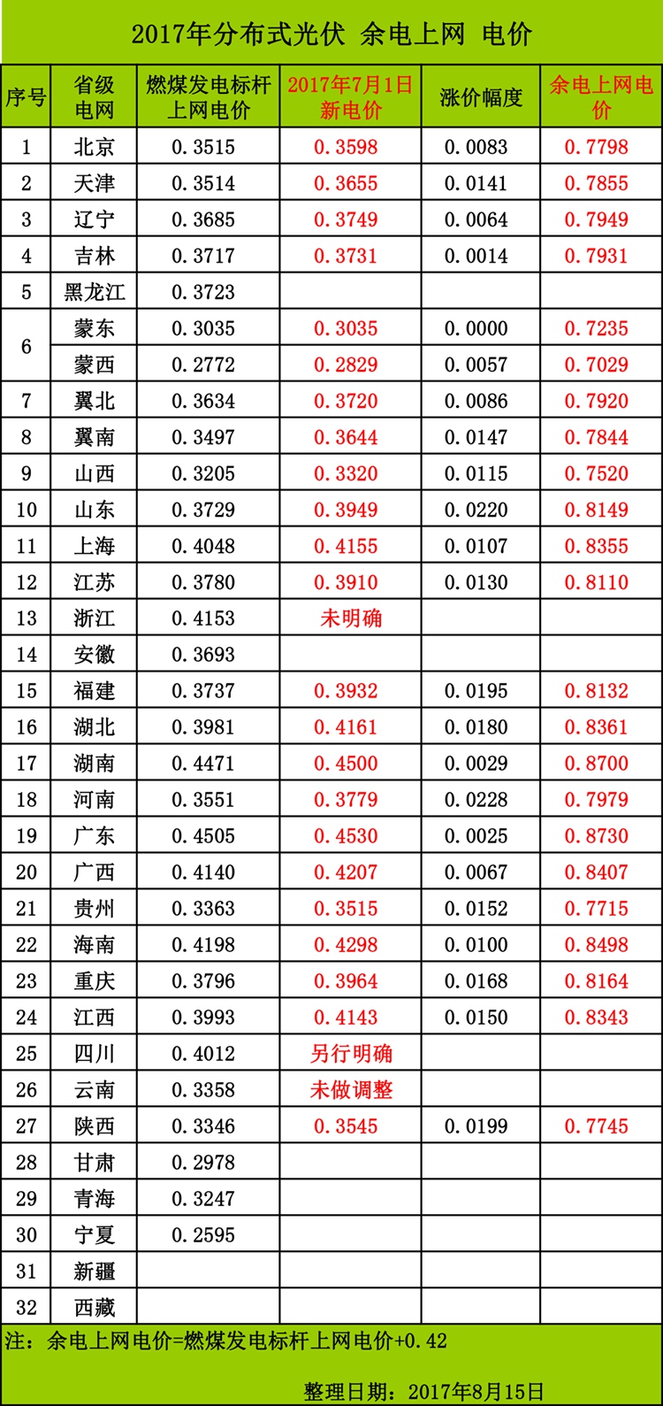 2017年分布式光伏余电上网价格表