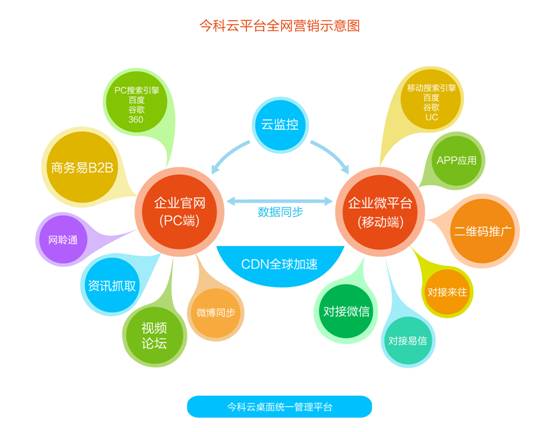 一张图说明今科云平台是如何行全网营销的