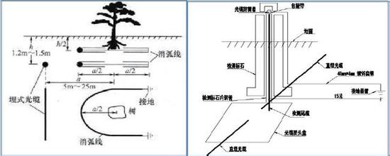 视频监控系统直埋式光纤防雷方案