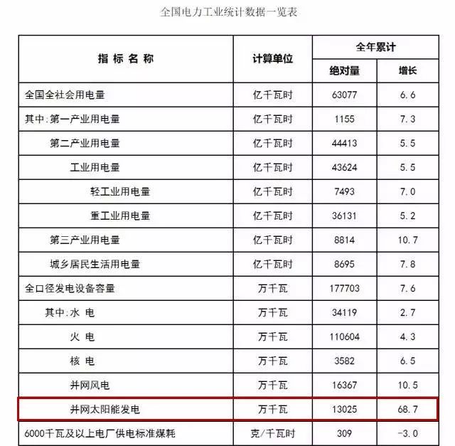 全国电力工业统计数据一览表-1