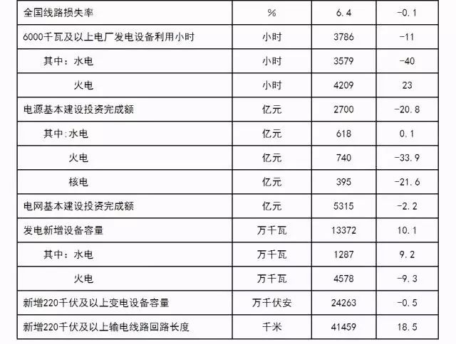 全国电力工业统计数据一览表-2