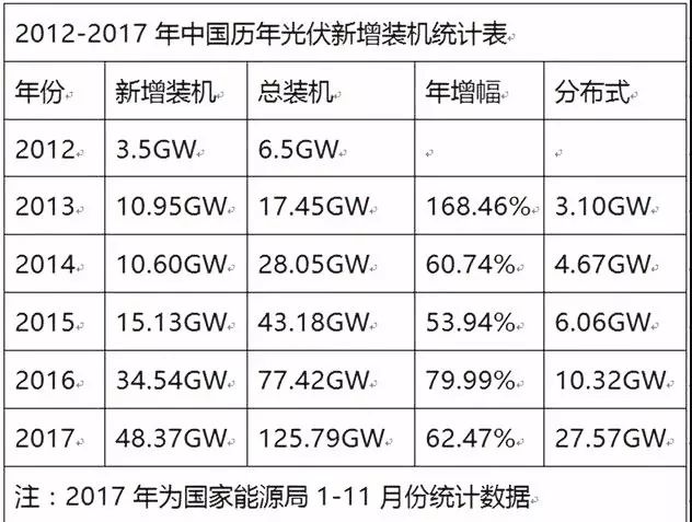 2012-2017年中国历年光伏新增装机统计表