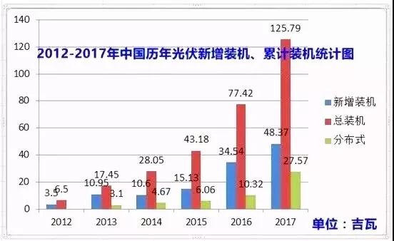 2012-2017中国历年光伏新增装机、累计装机统计图