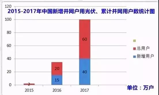 2015-2017年中国新增并网户用光伏、累计并网用户数统计图