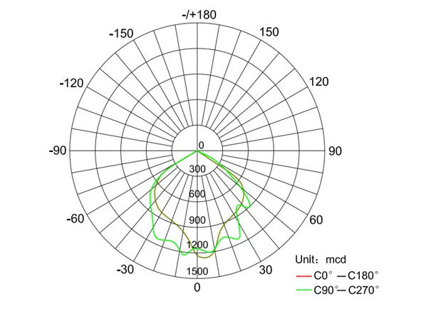 LED中流明与坎德拉的关系