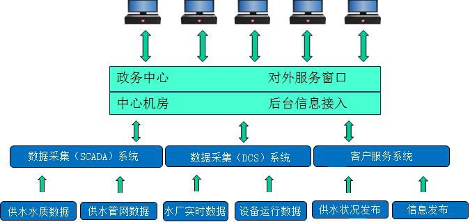 hz3000智慧水务信息化系统解决方案