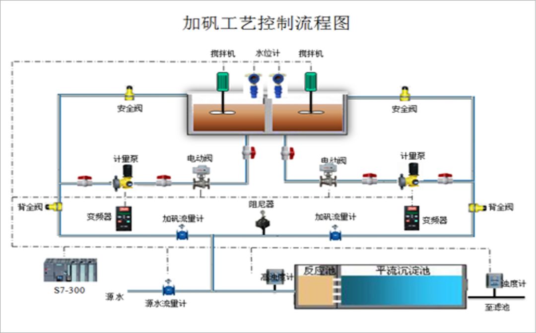 【加矾工艺控制流程图】