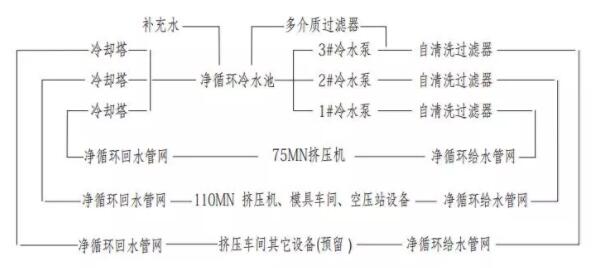 【循环水泵站及空压站控制系统-工艺流程图】