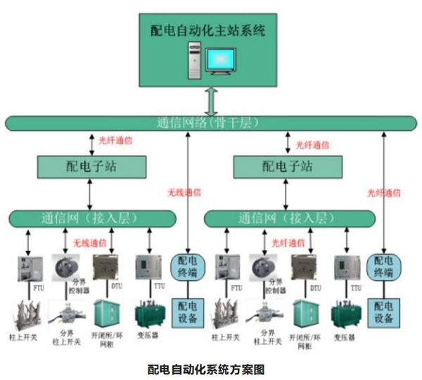 配电主站位于城市调度中心,配电子站部署于110kv/35kv变电站,子站负责