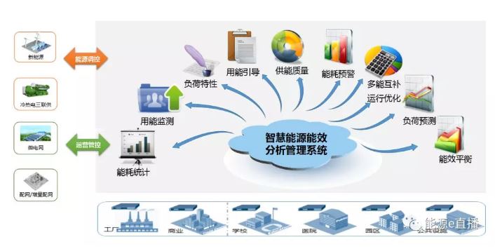 企业智慧能源能效管理体系建设探讨