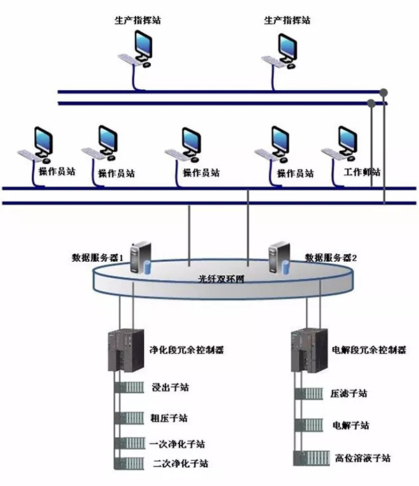 【工业电解锰dcs控制系统-结构图】