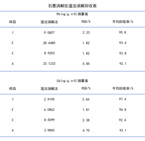 石墨消解儀濕法消解結果對比表