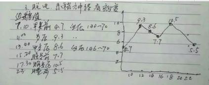 王叔叔作的血糖波动曲线图