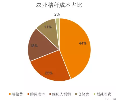 农业秸秆成本构成分析