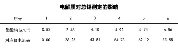 電解質(zhì)對總 鉻測定的影響