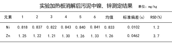 實驗加熱板消解后污泥中鎳、鋅測定結果