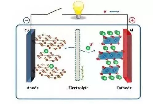 锂离子电池结构示意图