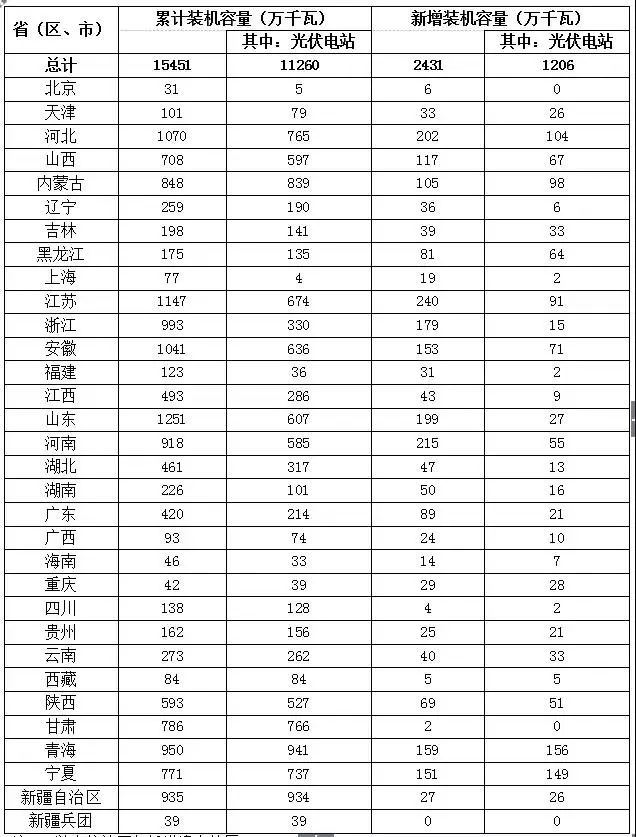 2018年上半年全国光伏建设运行情况