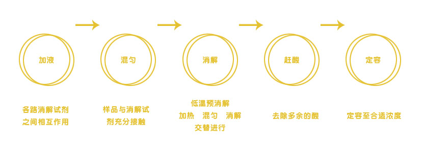 消解試劑的用途與作用