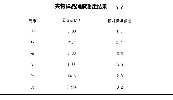 實(shí)物樣品消解測(cè)定結(jié)果