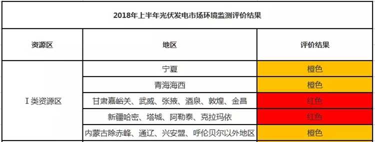 2018年光伏市场环境监测结果1