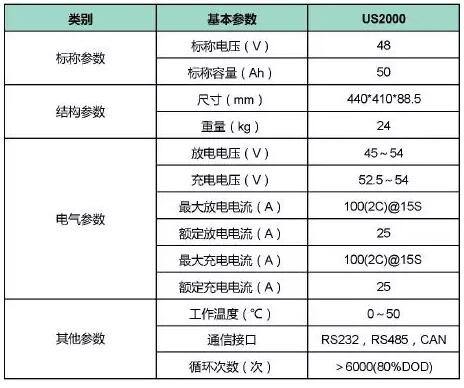 注:上图来自沃太能源 48v储能锂电池参数(派能us2000 1,ah(安时数)