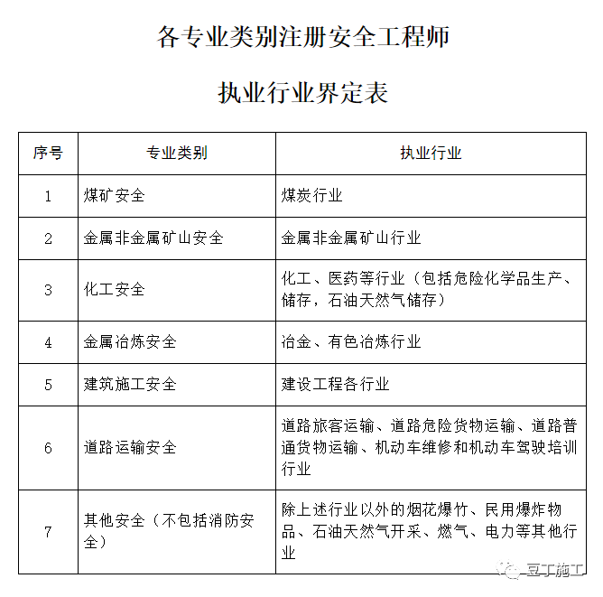 《注册安全工程师职业资格制度》发布:成绩四