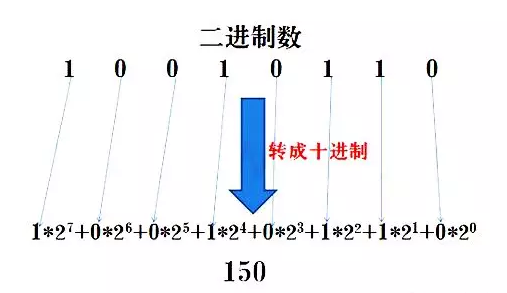 3.二进制转八进制