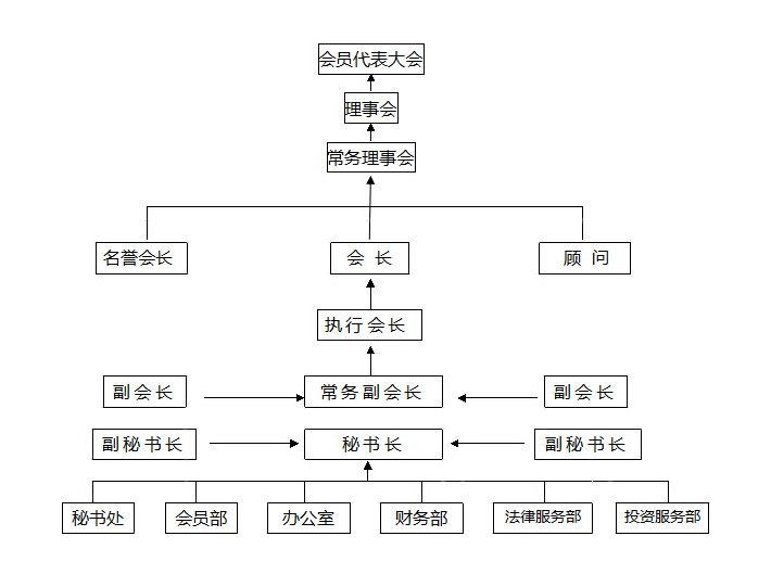 商会组织架构