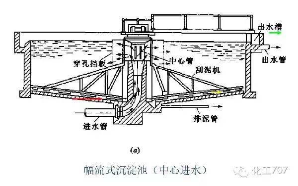 幅流式沉淀池